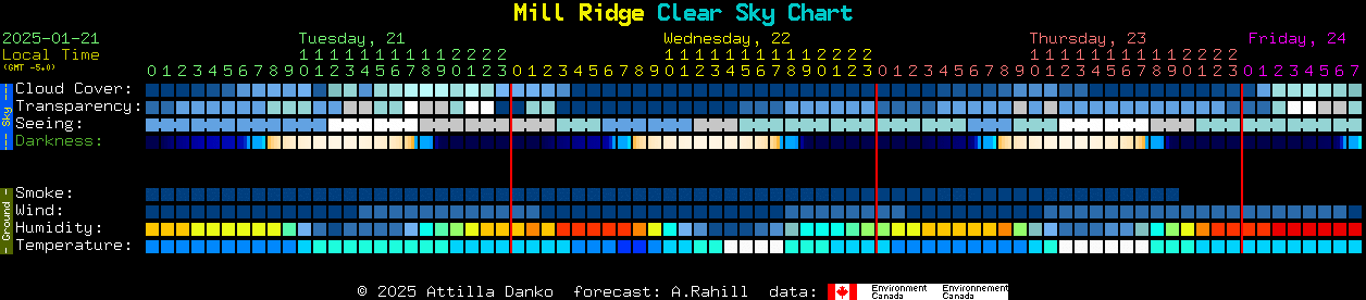 Current forecast for Mill Ridge Clear Sky Chart