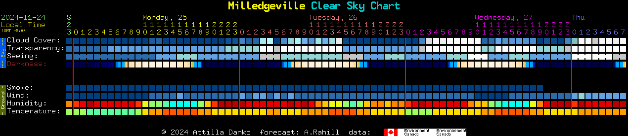 Current forecast for Milledgeville Clear Sky Chart