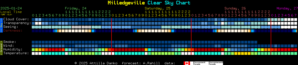 Current forecast for Milledgeville Clear Sky Chart