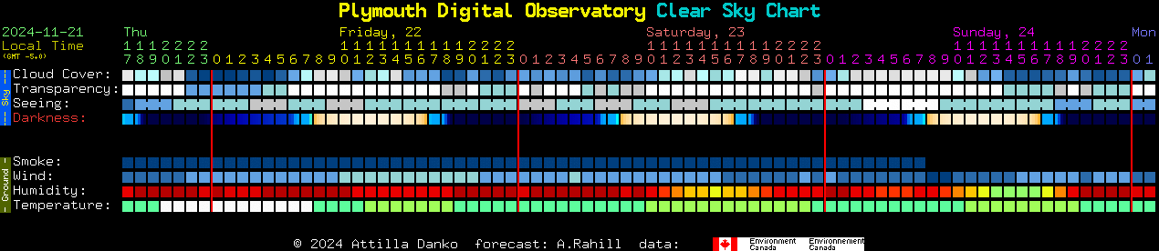 Current forecast for Plymouth Digital Observatory Clear Sky Chart