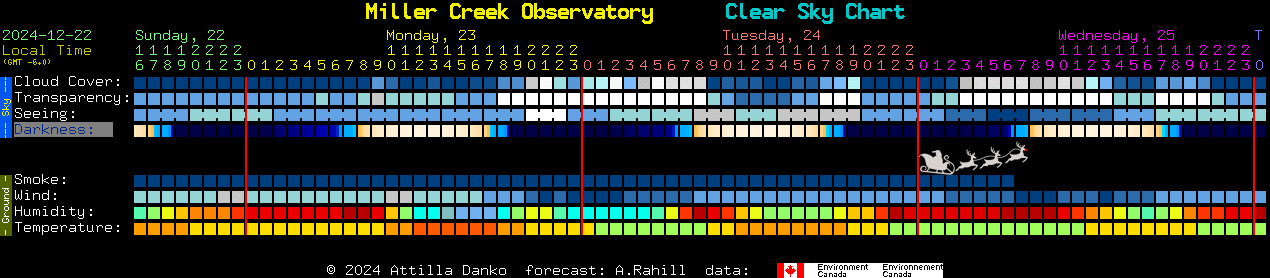 Current forecast for Miller Creek Observatory Clear Sky Chart