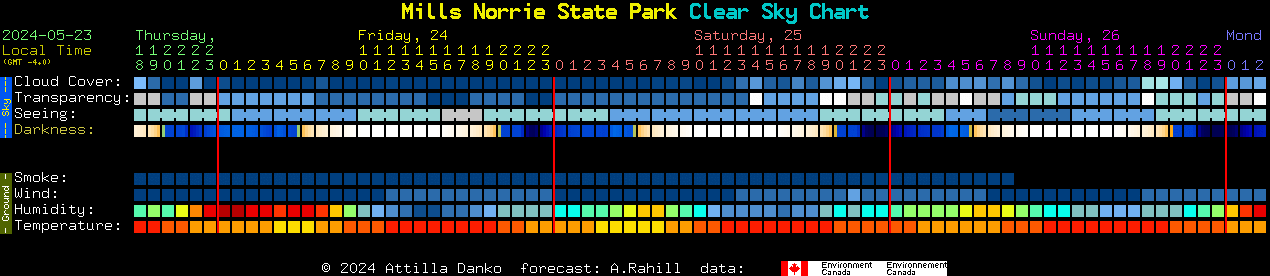 Current forecast for Mills Norrie State Park Clear Sky Chart