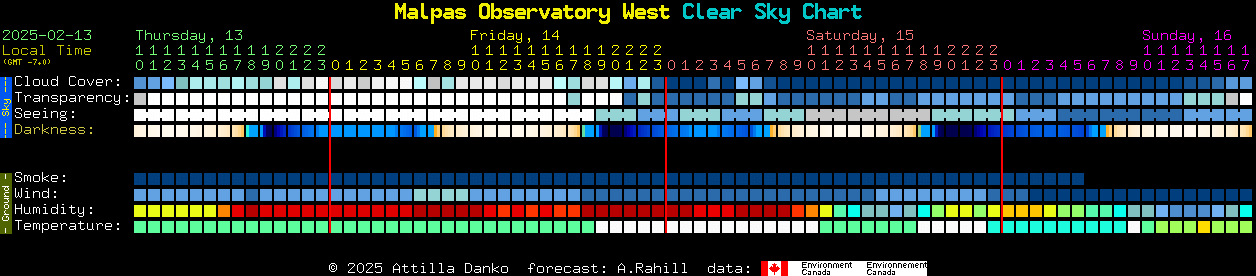 Current forecast for Malpas Observatory West Clear Sky Chart