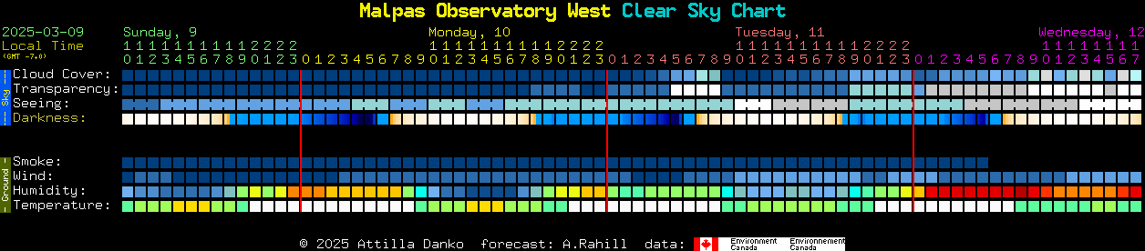 Current forecast for Malpas Observatory West Clear Sky Chart