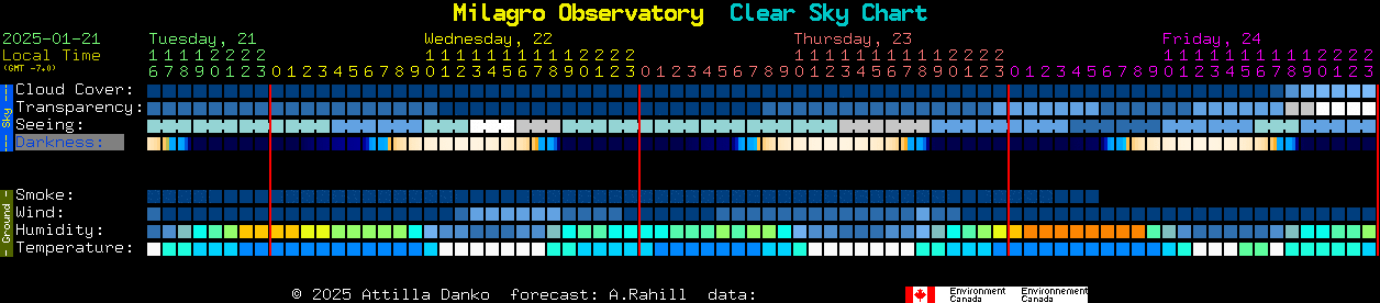 Current forecast for Milagro Observatory Clear Sky Chart