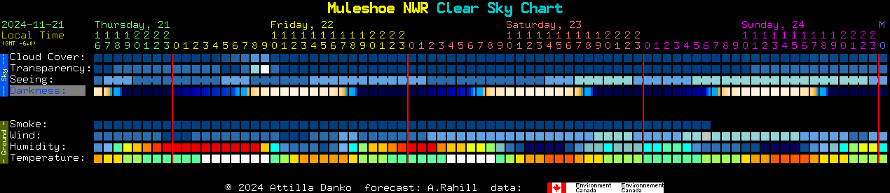 Current forecast for Muleshoe NWR Clear Sky Chart