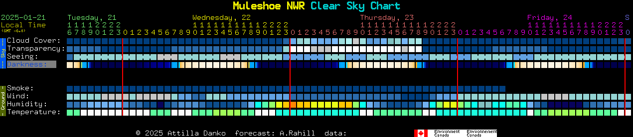 Current forecast for Muleshoe NWR Clear Sky Chart