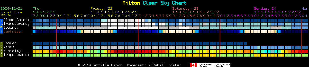 Current forecast for Milton Clear Sky Chart