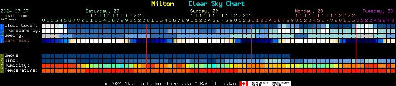 Current forecast for Milton Clear Sky Chart