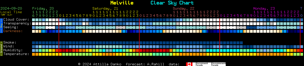 Current forecast for Melville Clear Sky Chart