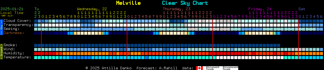 Current forecast for Melville Clear Sky Chart