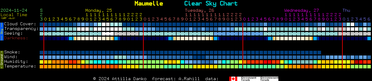 Current forecast for Maumelle Clear Sky Chart