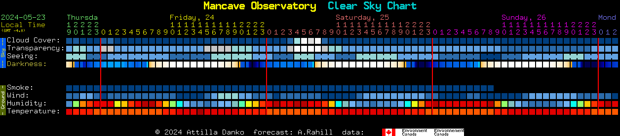 Current forecast for Mancave Observatory Clear Sky Chart