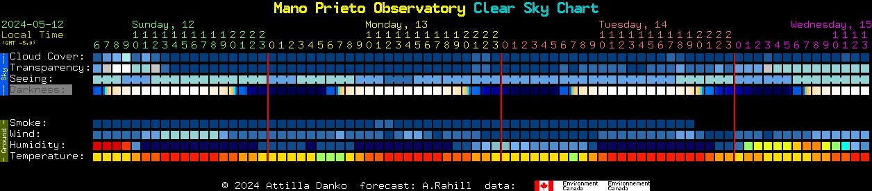 Current forecast for Mano Prieto Observatory Clear Sky Chart