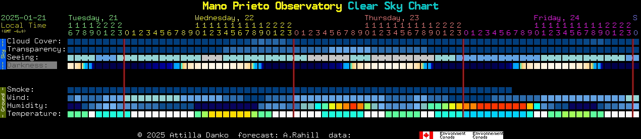 Current forecast for Mano Prieto Observatory Clear Sky Chart