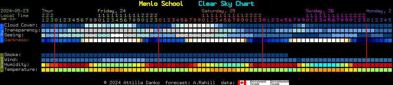 Current forecast for Menlo School Clear Sky Chart