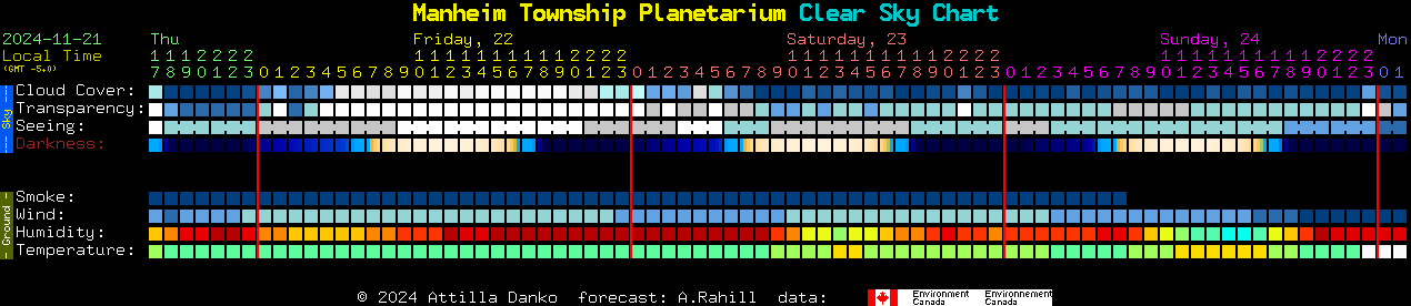 Current forecast for Manheim Township Planetarium Clear Sky Chart