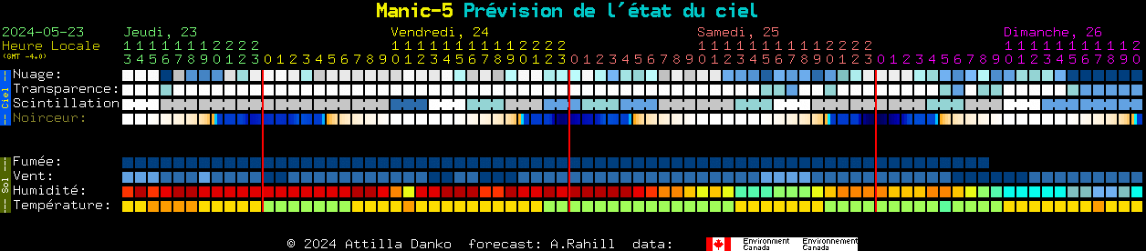 Current forecast for Manic-5 Clear Sky Chart