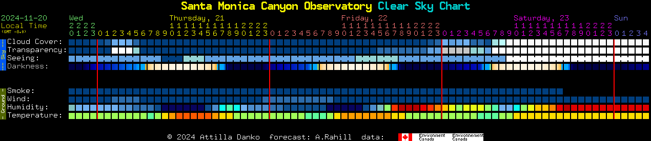 Current forecast for Santa Monica Canyon Observatory Clear Sky Chart