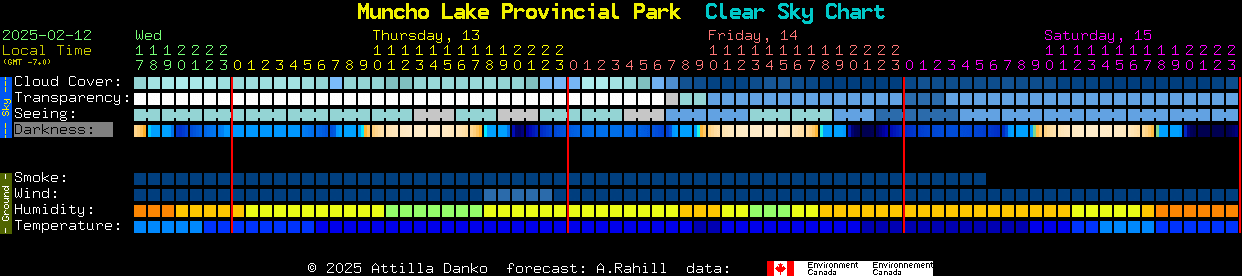 Current forecast for Muncho Lake Provincial Park Clear Sky Chart