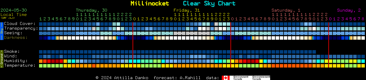 Current forecast for Millinocket Clear Sky Chart