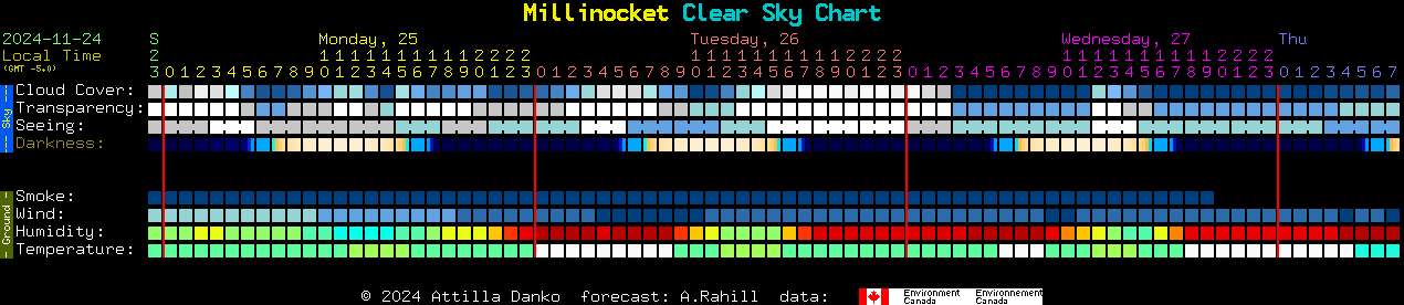 Current forecast for Millinocket Clear Sky Chart