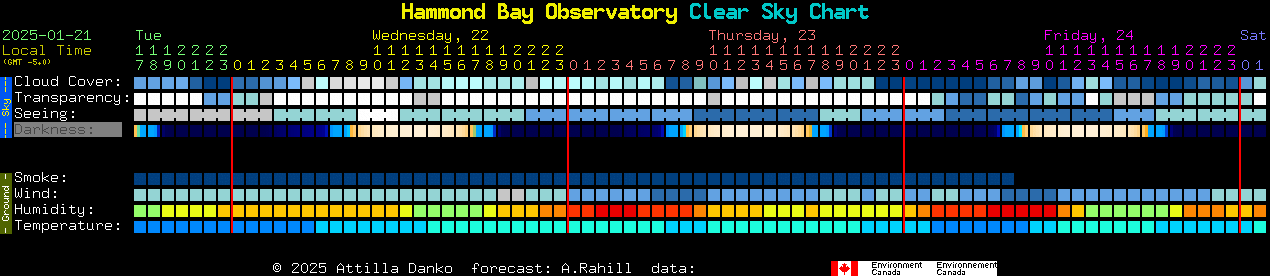 Current forecast for Hammond Bay Observatory Clear Sky Chart