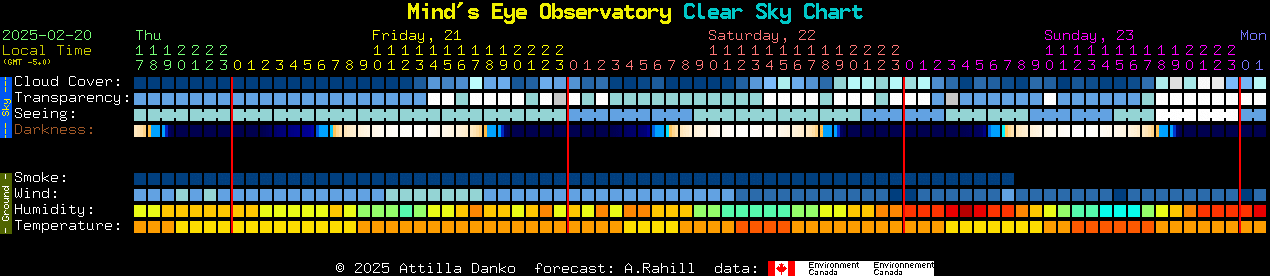 Current forecast for Mind's Eye Observatory Clear Sky Chart