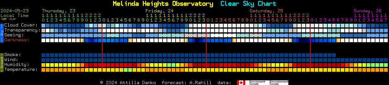 Current forecast for Melinda Heights Observatory Clear Sky Chart