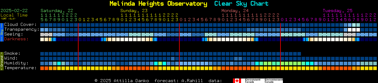 Current forecast for Melinda Heights Observatory Clear Sky Chart