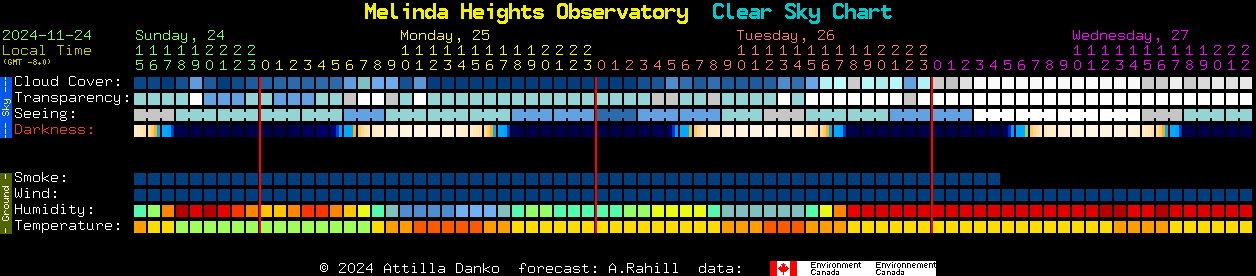 Current forecast for Melinda Heights Observatory Clear Sky Chart