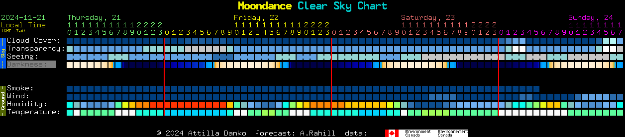 Current forecast for Moondance Clear Sky Chart