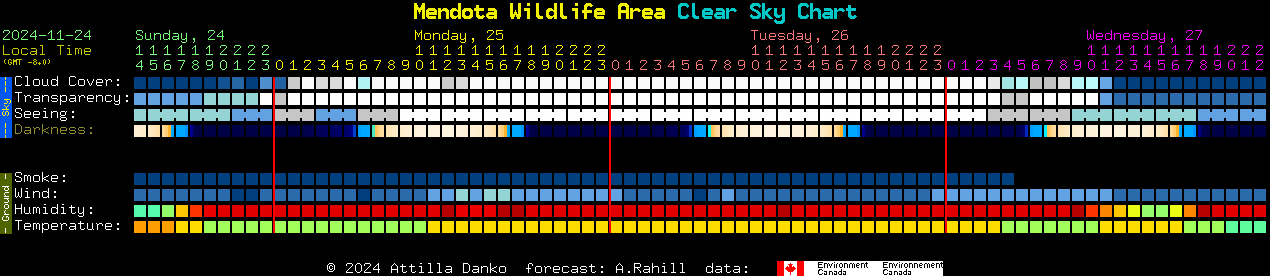 Current forecast for Mendota Wildlife Area Clear Sky Chart