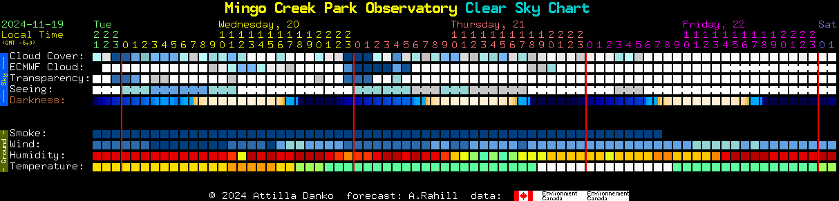 Current forecast for Mingo Creek Park Observatory Clear Sky Chart