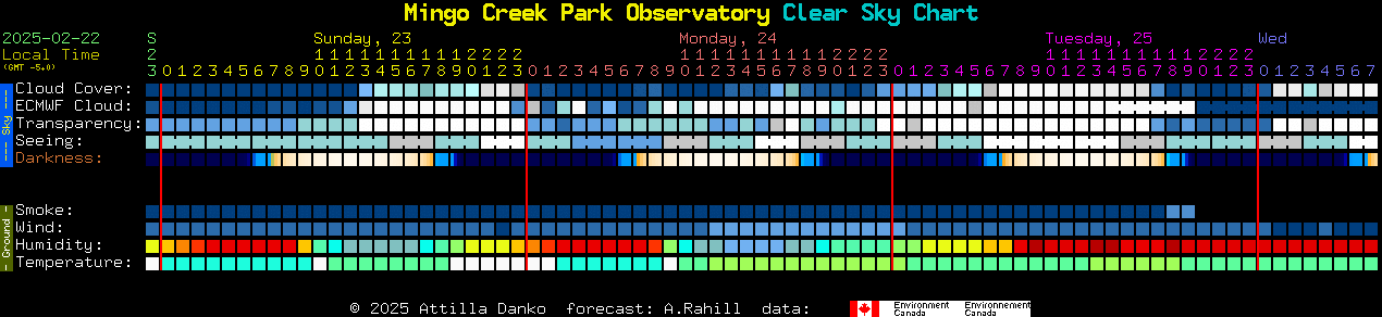 Current forecast for Mingo Creek Park Observatory Clear Sky Chart