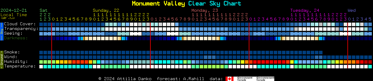 Current forecast for Monument Valley Clear Sky Chart