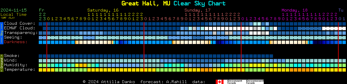 Current forecast for Great Hall, MU Clear Sky Chart