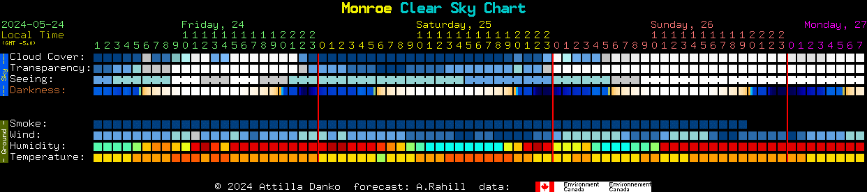 Current forecast for Monroe Clear Sky Chart