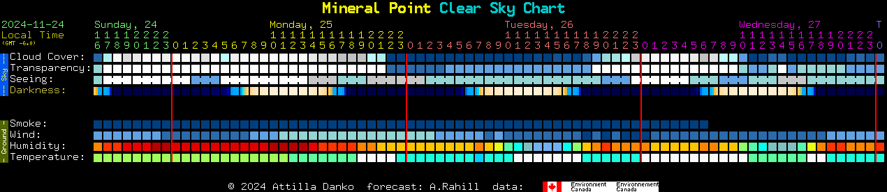 Current forecast for Mineral Point Clear Sky Chart