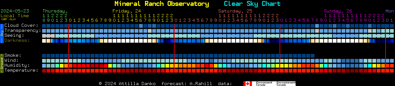 Current forecast for Mineral Ranch Observatory Clear Sky Chart
