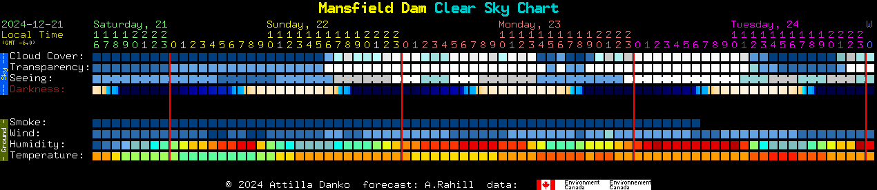 Current forecast for Mansfield Dam Clear Sky Chart