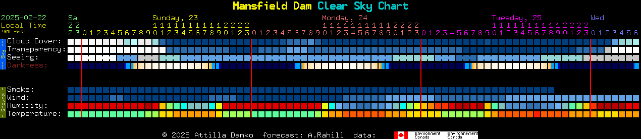 Current forecast for Mansfield Dam Clear Sky Chart