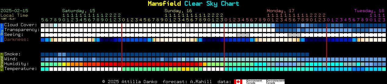 Current forecast for Mansfield Clear Sky Chart