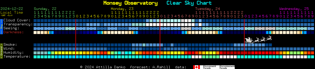 Current forecast for Monsey Observatory Clear Sky Chart