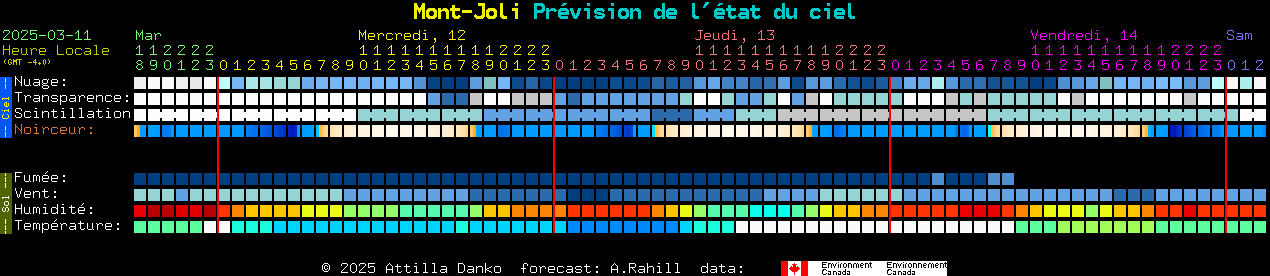 Current forecast for Mont-Joli Clear Sky Chart