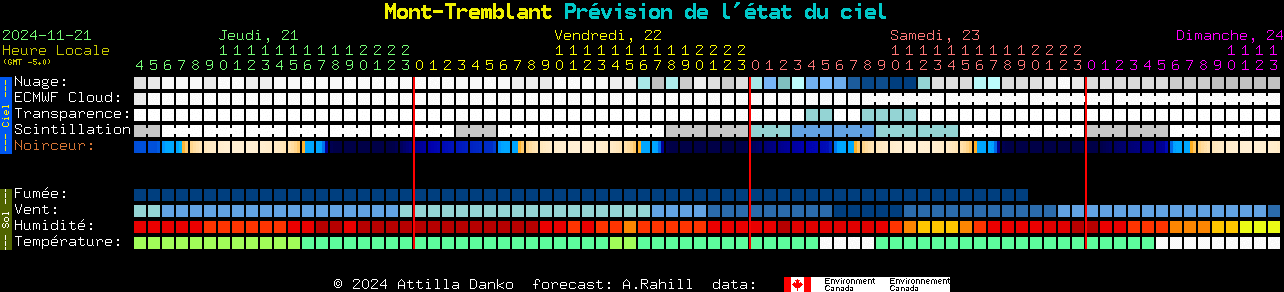 Current forecast for Mont-Tremblant Clear Sky Chart