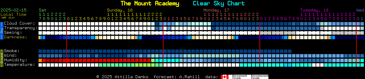 Current forecast for The Mount Academy Clear Sky Chart