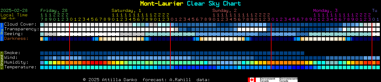 Current forecast for Mont-Laurier Clear Sky Chart