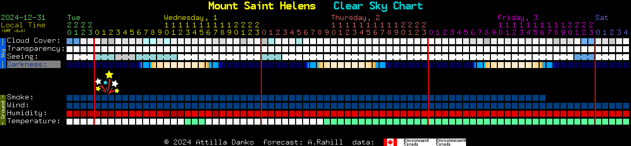 Current forecast for Mount Saint Helens Clear Sky Chart