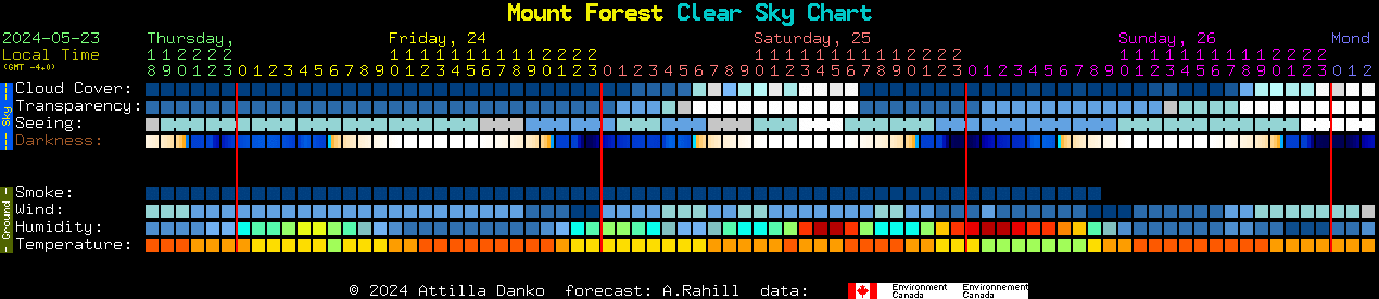 Current forecast for Mount Forest Clear Sky Chart